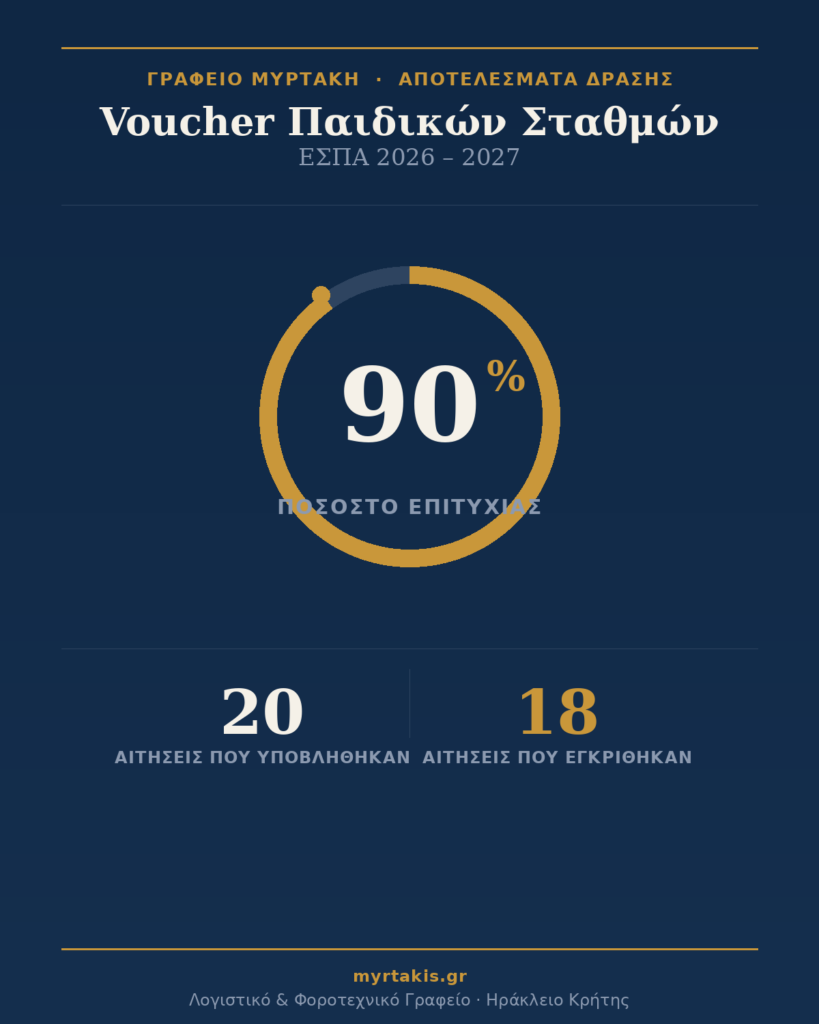 Voucher Παιδικών Σταθμών ΕΣΠΑ 2026-2027 - Αποτελέσματα
