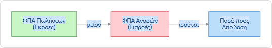 Ο ΦΠΑ με απλά λόγια - infograpghic 1