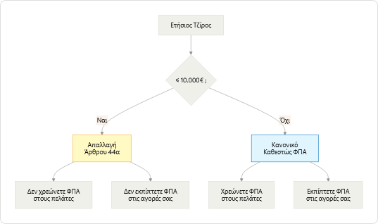 Infographic 2 - Ο μηχανισμός ΦΠΑ και μηχανισμός που αφορά τις μικρές επιχειρήσεις του άρθρου 44α