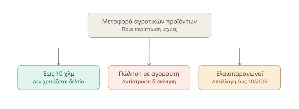 Ψηφιακό Δελτίο Αποστολής για Αγρότες Κανονικού Καθεστώτος - Πότε χρειάζεται