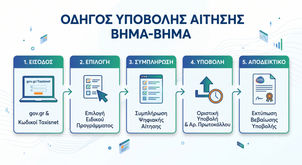 Πρόγραμμα ΔΥΠΑ για 1.000 Άνεργους Πτυχιούχους ΑΕΙ (25-54 ετών) -Διαδικσία