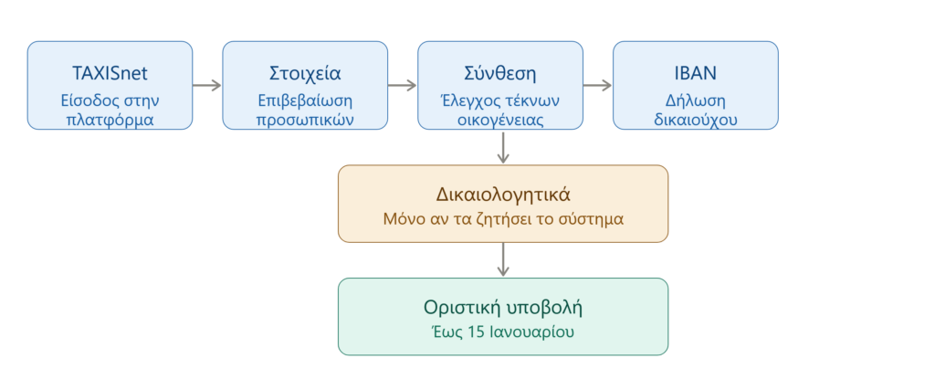 Επίδομα Τέκνου Α21 - Η Αίτηση σε απλά βήματα