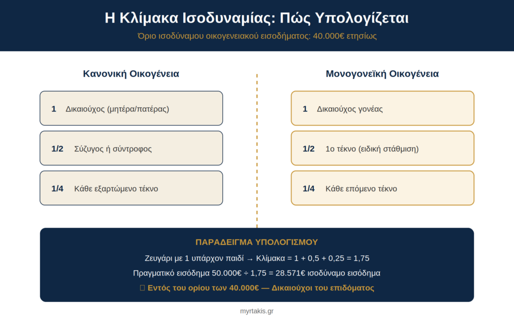 Επίδομα Γέννησης - Εισοδηματική ισοδυναμία